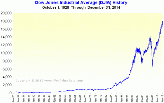 DJIA over time