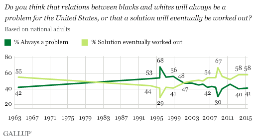 Gallup chart_race perceptions